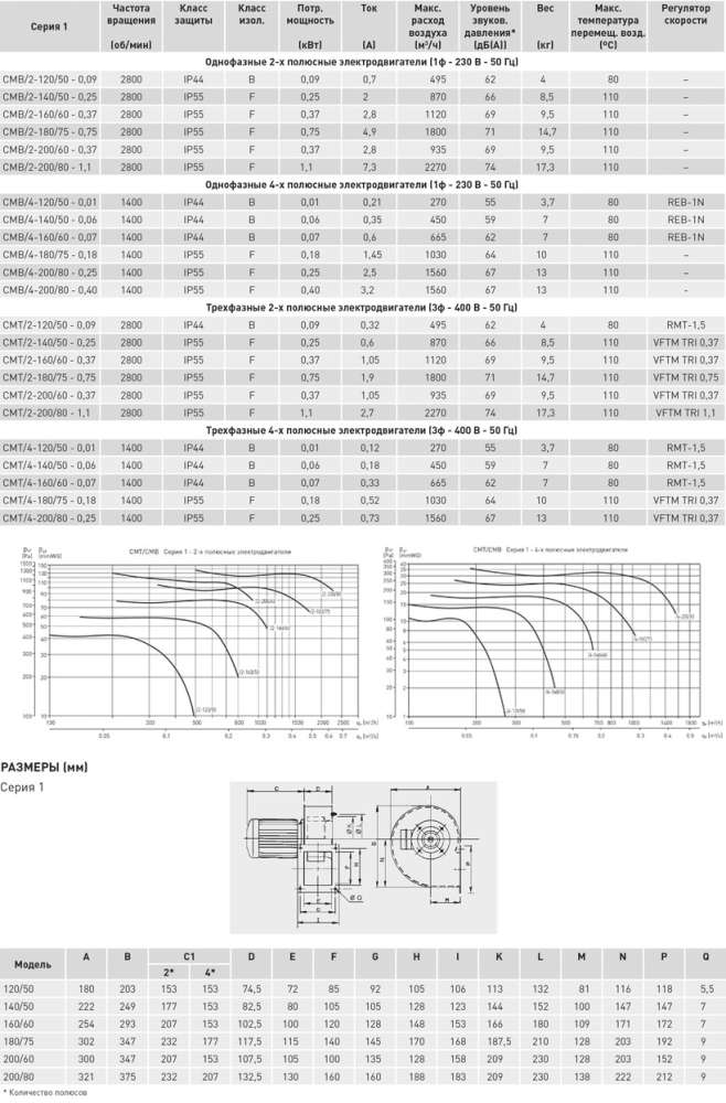 Центробежный вентилятор Soler Palau CMB/2-200/80-1,1