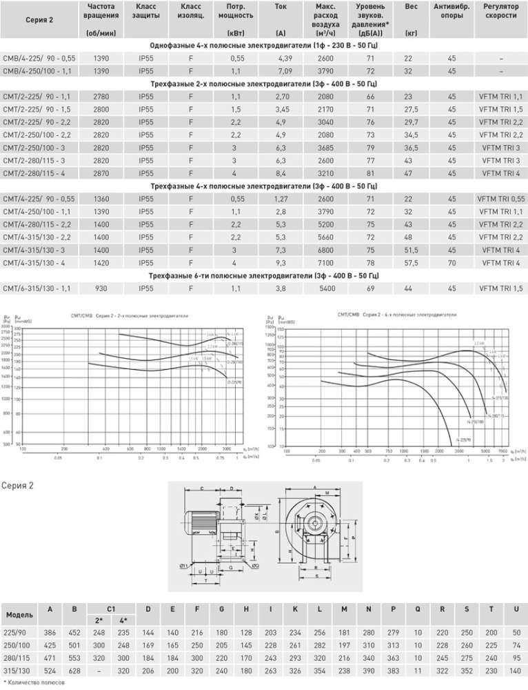 Центробежный вентилятор Soler Palau CMT/2-225/90-2,2