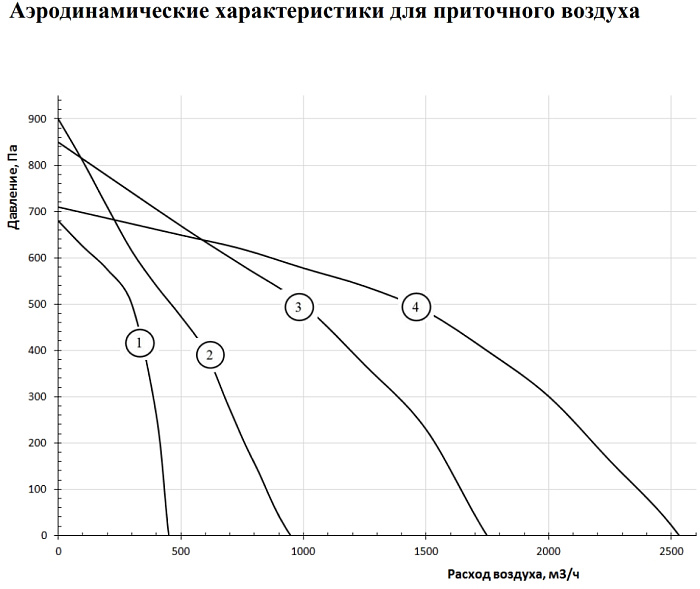 Вентиляционная установка Shuft UniMAX-R 450SW EC приточно-вытяжная
