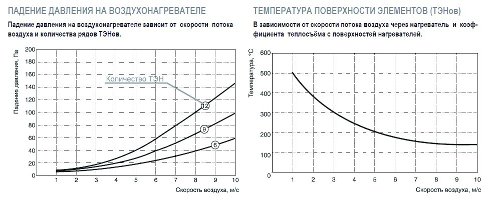 EO-60-35/48 электронагреватель — Диаграммы подбора