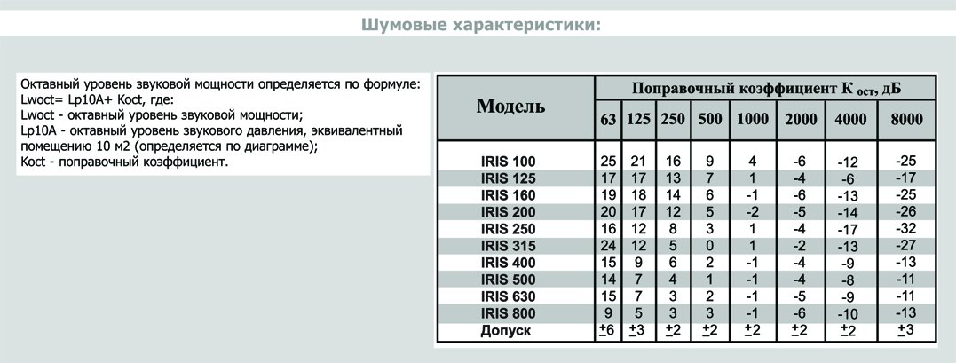 IRIS-800 клапан воздушный — Диаграммы подбора