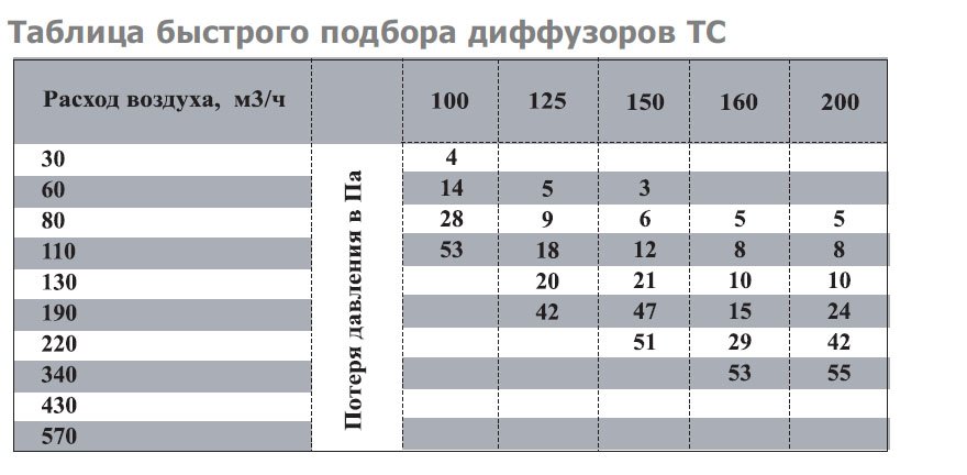 TC-150 диффузор нержавеющая сталь — Диаграммы подбора