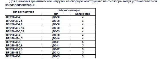 ВР-280-46 №4 1,5 кВт 1000 об/мин (Левый,0) вентилятор — Диаграммы подбора