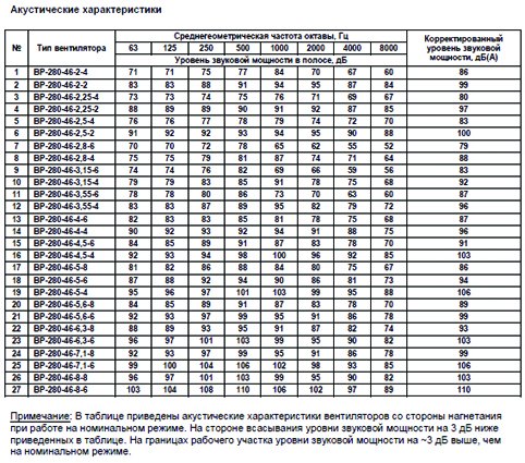 ВР-280-46 №4 1,5 кВт 1000 об/мин (Левый,0) вентилятор — Диаграммы подбора